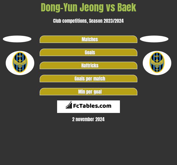 Dong-Yun Jeong vs Baek h2h player stats