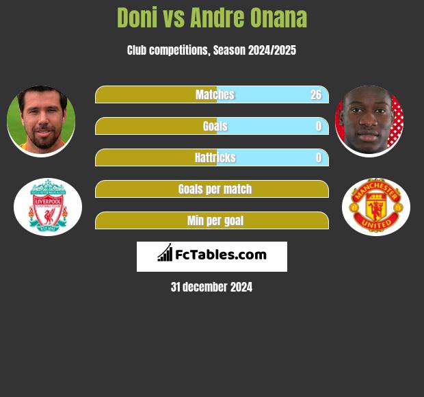 Doni vs Andre Onana h2h player stats