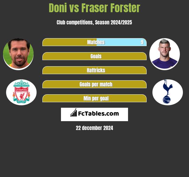 Doni vs Fraser Forster h2h player stats