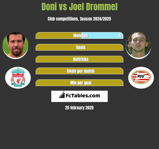 Doni vs Joel Drommel h2h player stats