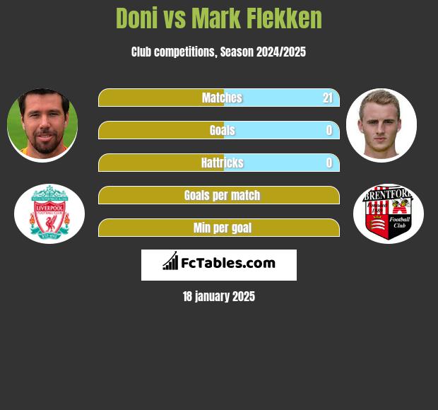 Doni vs Mark Flekken h2h player stats