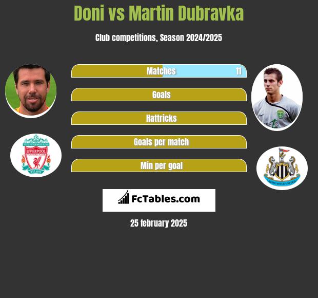 Doni vs Martin Dubravka h2h player stats