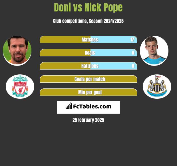 Doni vs Nick Pope h2h player stats