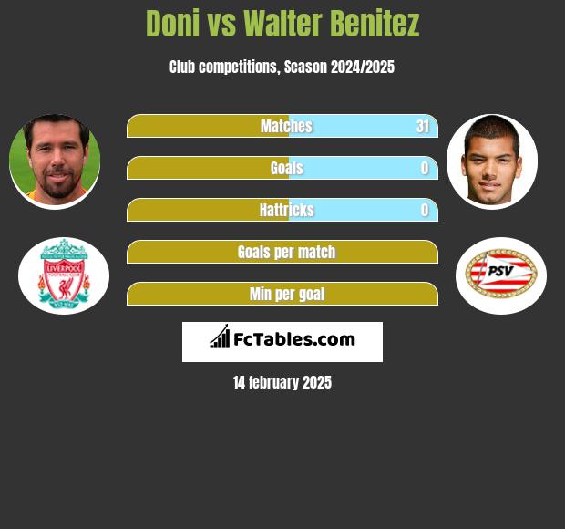 Doni vs Walter Benitez h2h player stats