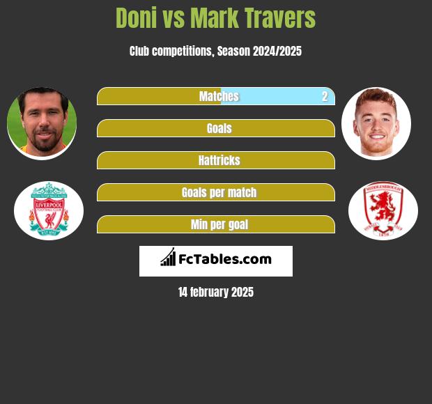 Doni vs Mark Travers h2h player stats