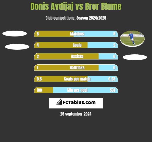 Donis Avdijaj vs Bror Blume h2h player stats