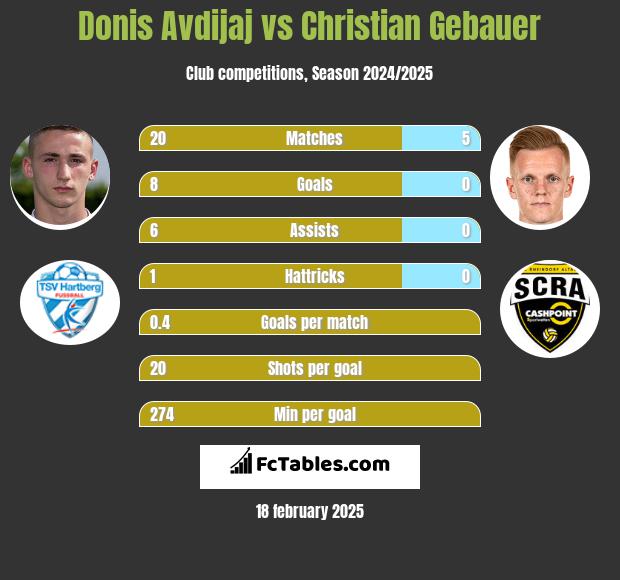 Donis Avdijaj vs Christian Gebauer h2h player stats