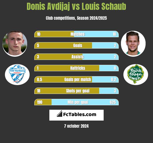 Donis Avdijaj vs Louis Schaub h2h player stats