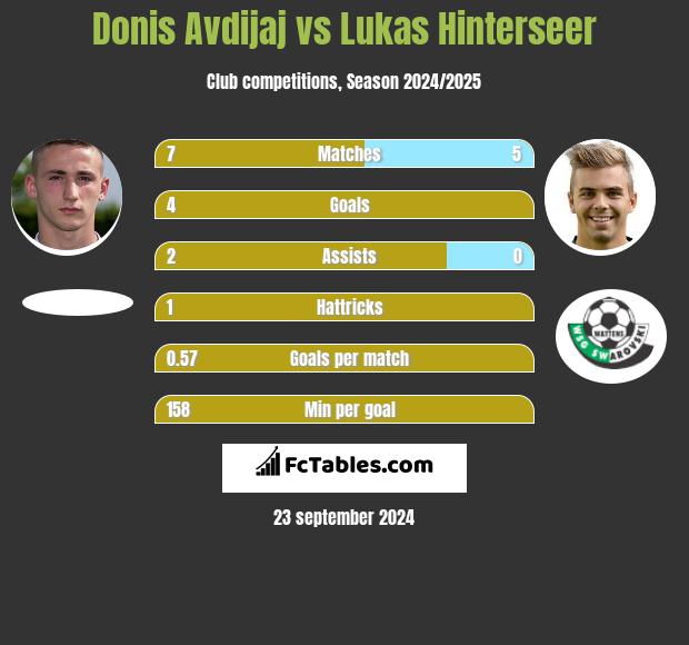 Donis Avdijaj vs Lukas Hinterseer h2h player stats