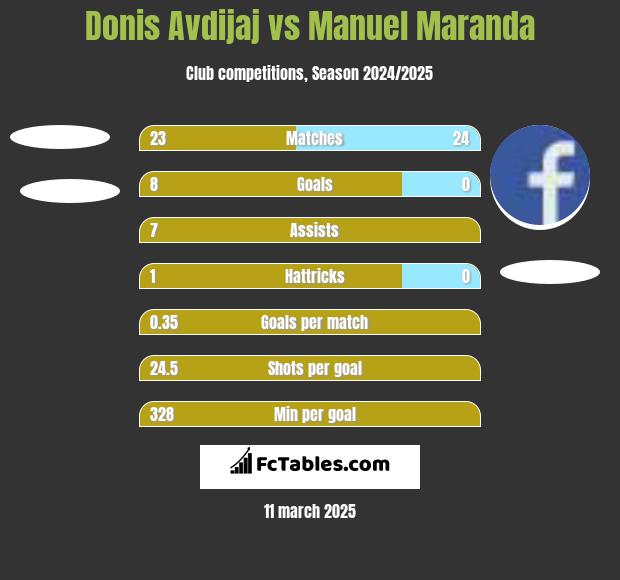 Donis Avdijaj vs Manuel Maranda h2h player stats