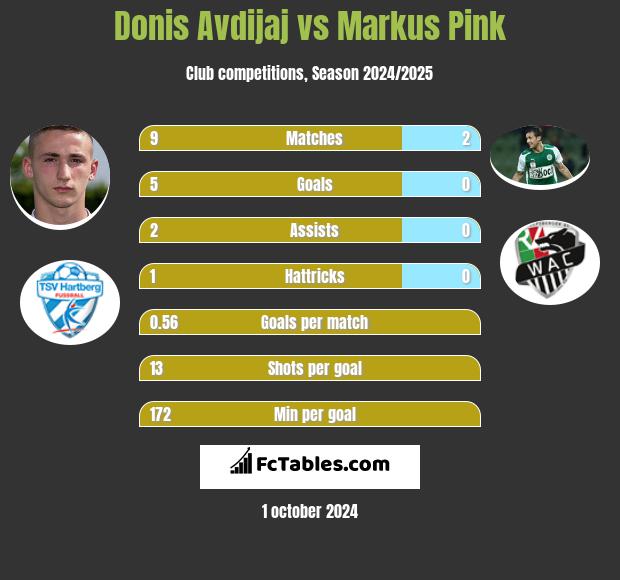 Donis Avdijaj vs Markus Pink h2h player stats