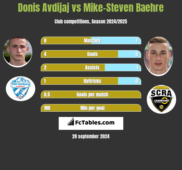 Donis Avdijaj vs Mike-Steven Baehre h2h player stats