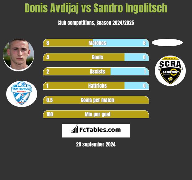 Donis Avdijaj vs Sandro Ingolitsch h2h player stats