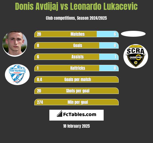 Donis Avdijaj vs Leonardo Lukacevic h2h player stats