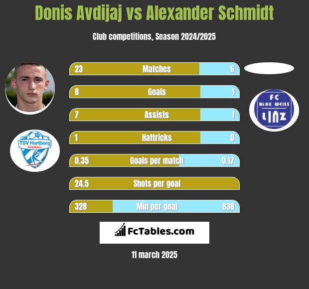 Donis Avdijaj vs Alexander Schmidt h2h player stats