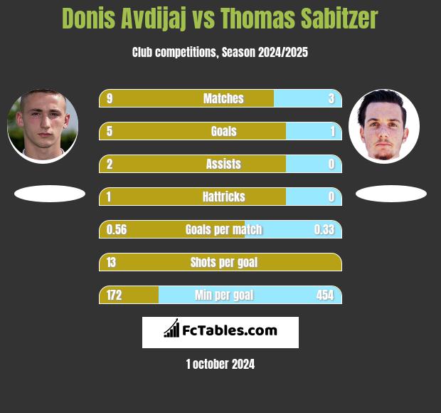 Donis Avdijaj vs Thomas Sabitzer h2h player stats