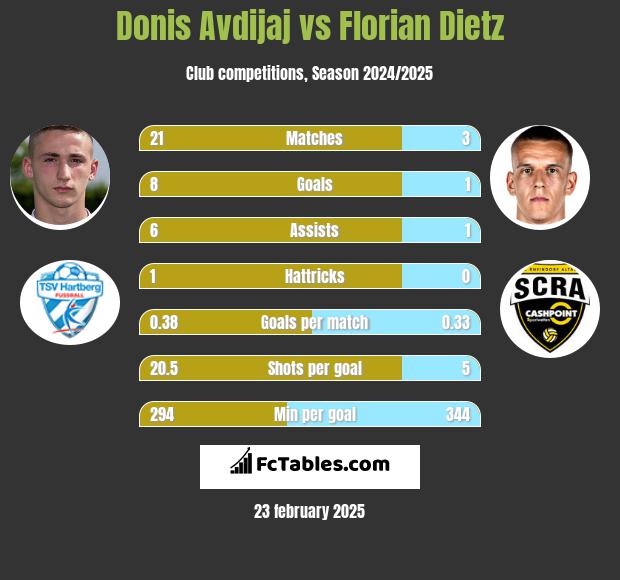 Donis Avdijaj vs Florian Dietz h2h player stats