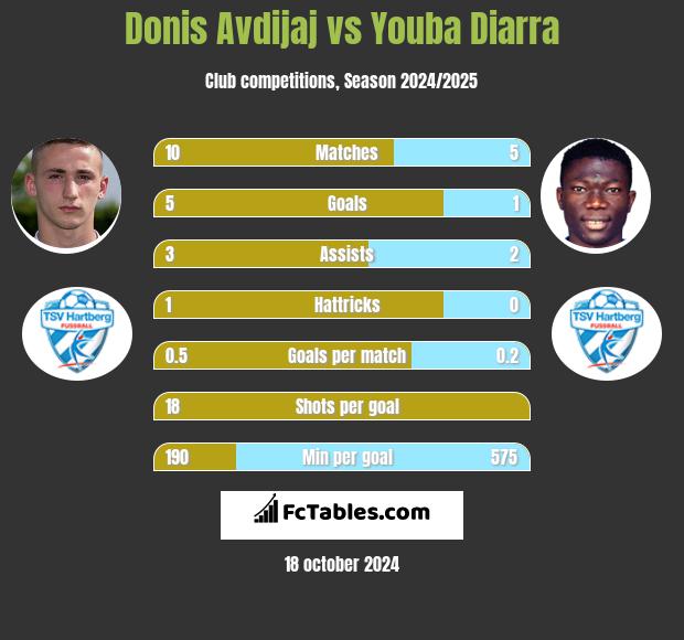 Donis Avdijaj vs Youba Diarra h2h player stats