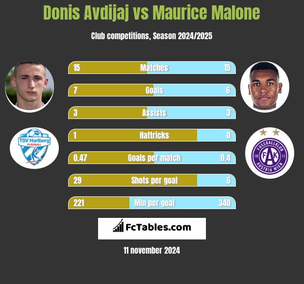 Donis Avdijaj vs Maurice Malone h2h player stats