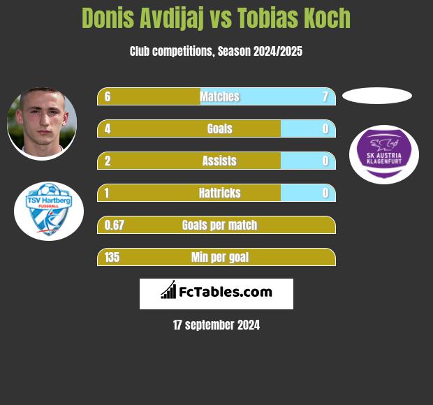 Donis Avdijaj vs Tobias Koch h2h player stats