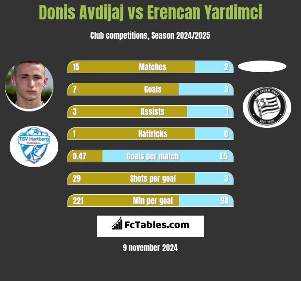 Donis Avdijaj vs Erencan Yardimci h2h player stats