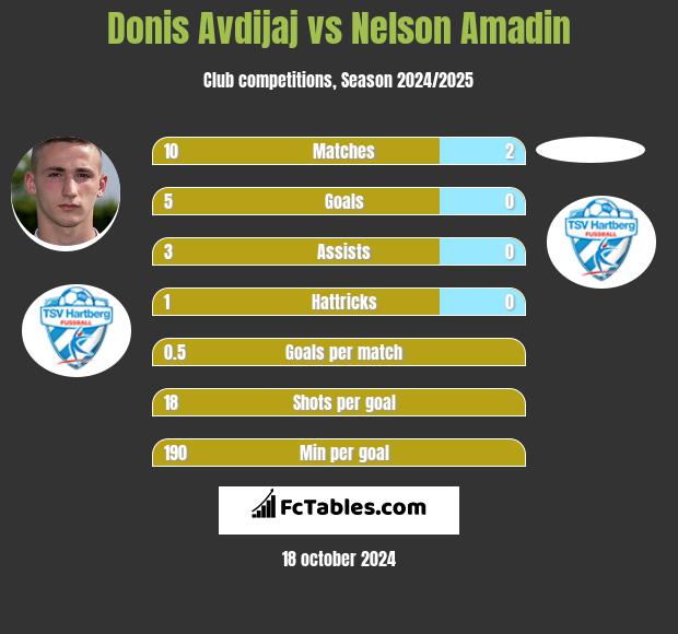 Donis Avdijaj vs Nelson Amadin h2h player stats