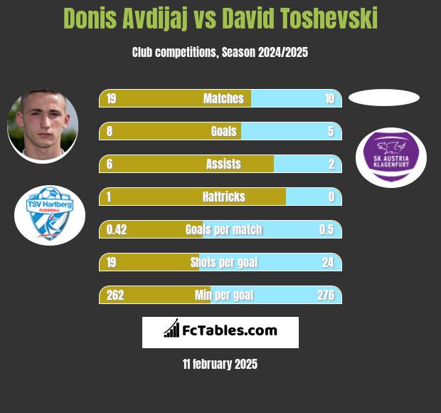 Donis Avdijaj vs David Toshevski h2h player stats