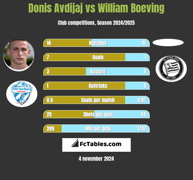 Donis Avdijaj vs William Boeving h2h player stats