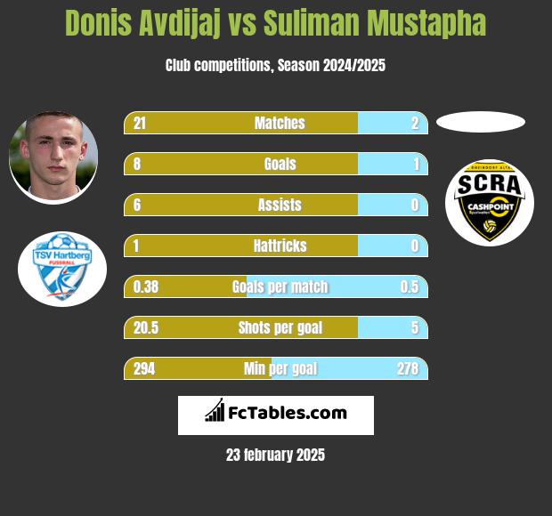 Donis Avdijaj vs Suliman Mustapha h2h player stats