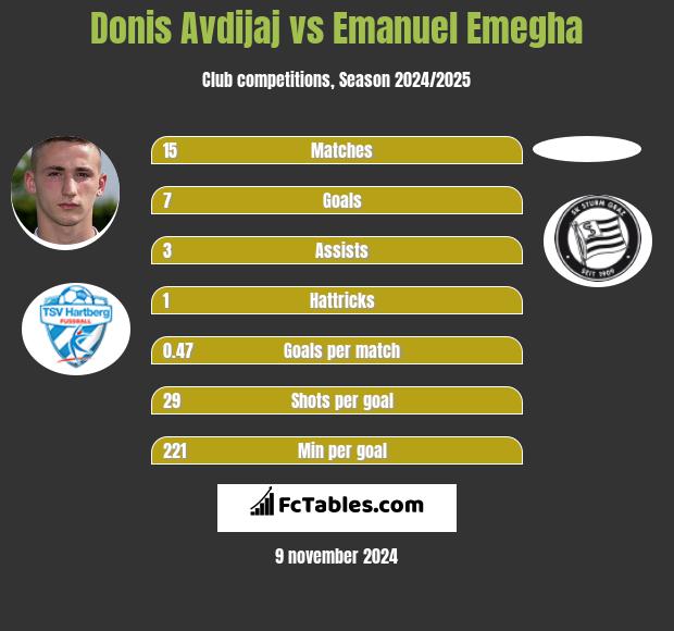 Donis Avdijaj vs Emanuel Emegha h2h player stats