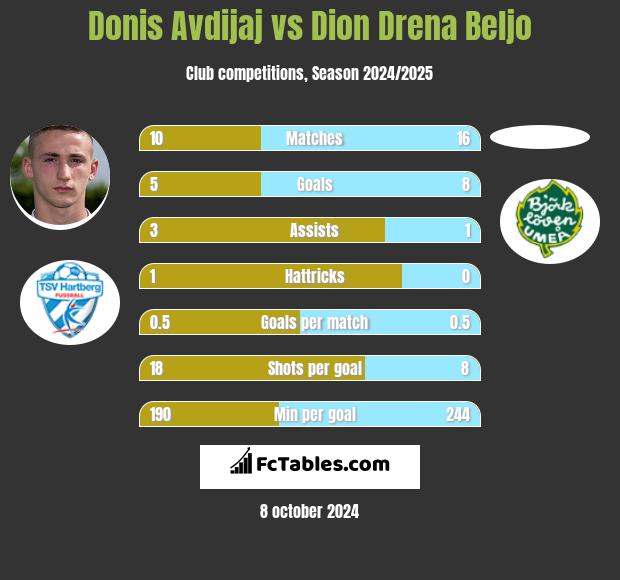 Donis Avdijaj vs Dion Drena Beljo h2h player stats