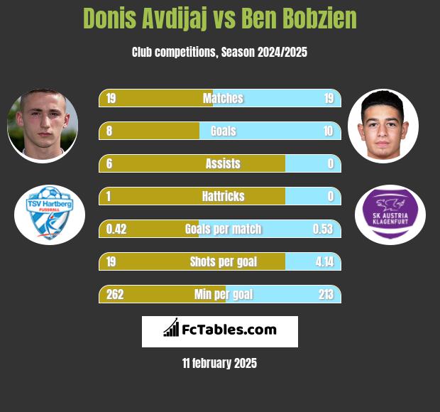 Donis Avdijaj vs Ben Bobzien h2h player stats