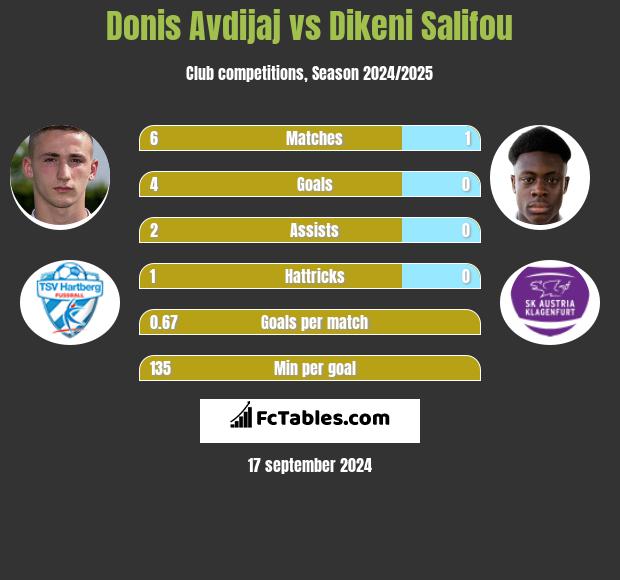 Donis Avdijaj vs Dikeni Salifou h2h player stats