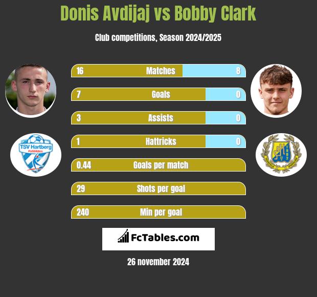 Donis Avdijaj vs Bobby Clark h2h player stats