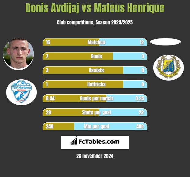 Donis Avdijaj vs Mateus Henrique h2h player stats