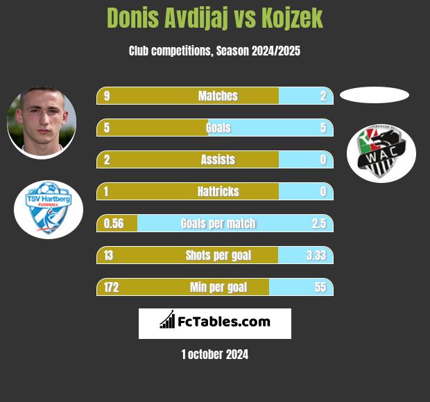 Donis Avdijaj vs Kojzek h2h player stats