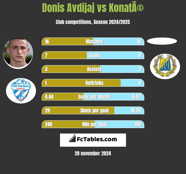 Donis Avdijaj vs KonatÃ© h2h player stats