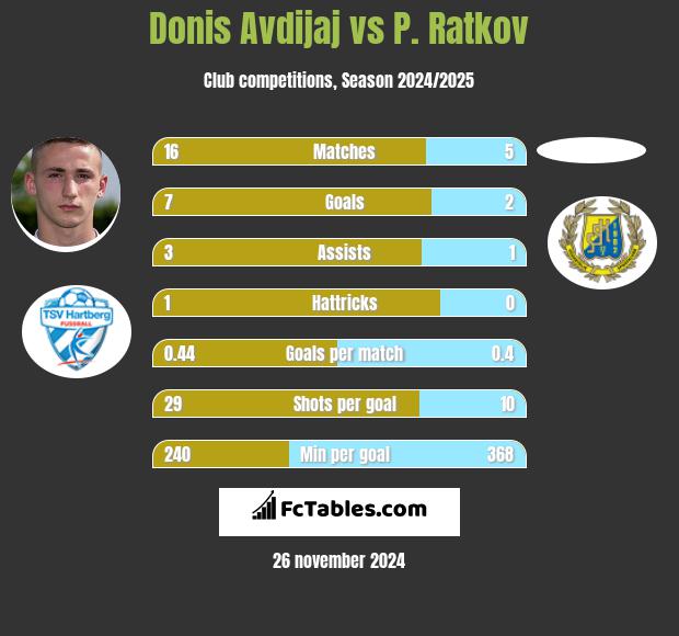 Donis Avdijaj vs P. Ratkov h2h player stats