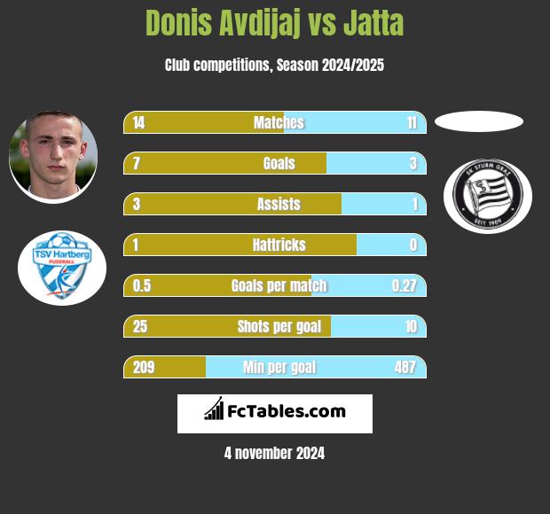 Donis Avdijaj vs Jatta h2h player stats