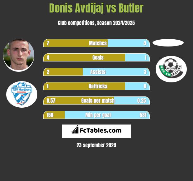 Donis Avdijaj vs Butler h2h player stats