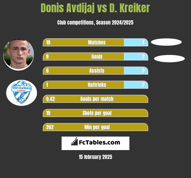 Donis Avdijaj vs D. Kreiker h2h player stats