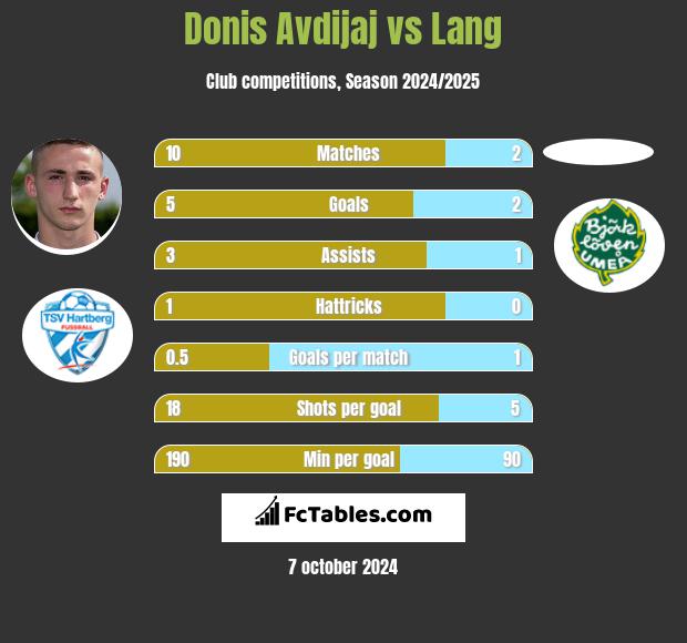 Donis Avdijaj vs Lang h2h player stats