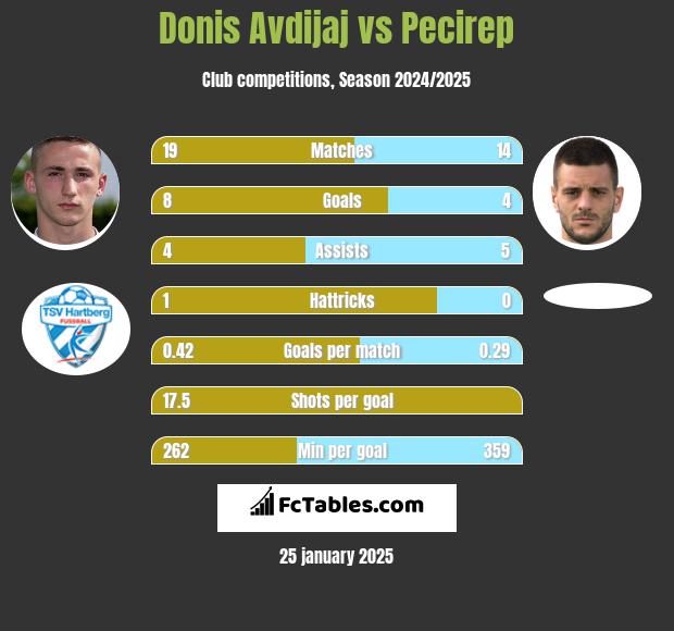 Donis Avdijaj vs Pecirep h2h player stats