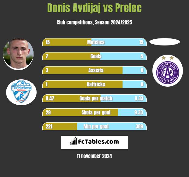 Donis Avdijaj vs Prelec h2h player stats