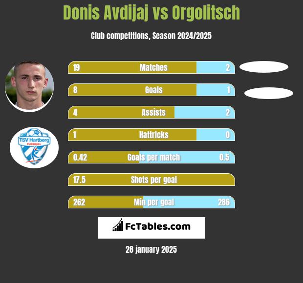 Donis Avdijaj vs Orgolitsch h2h player stats