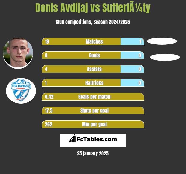 Donis Avdijaj vs SutterlÃ¼ty h2h player stats