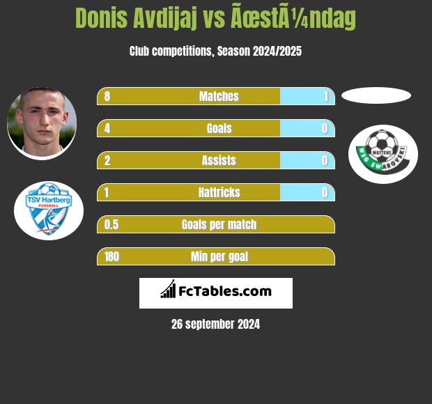 Donis Avdijaj vs ÃœstÃ¼ndag h2h player stats