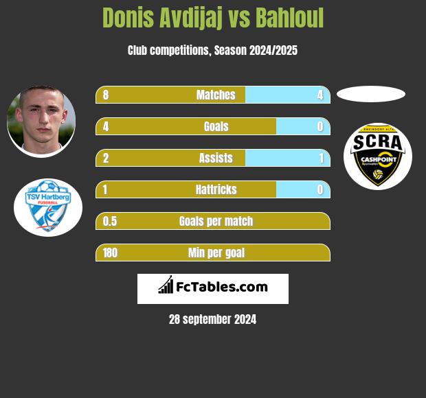 Donis Avdijaj vs Bahloul h2h player stats