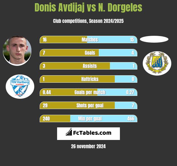 Donis Avdijaj vs N. Dorgeles h2h player stats