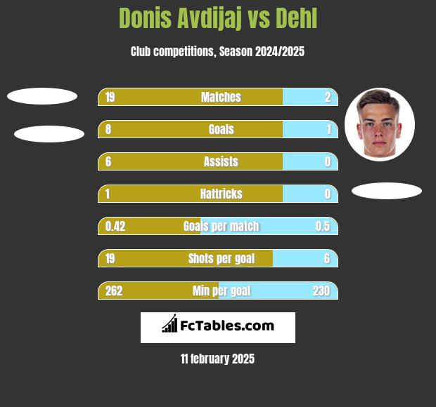 Donis Avdijaj vs Dehl h2h player stats